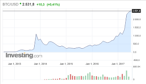 Курс криптовалютной пары биткоин (биткоин) и доллар сша (доллар сша) в режиме онлайн на рынке криптовалют. Kurs Bitkoina Grafik Za Vse Vremya Dinamika S 2008 Po 2021 God