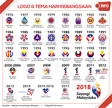 Tema hari kebangsaan 2019 (hari kemerdekaan 2019) ialah 'sayangi malaysiaku: Logo Tema Hari Kebangsaan 1976 2018 Malaysia