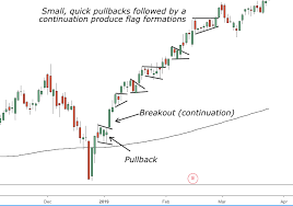 5 Chart Patterns To Help Improve Your Trading Dynamic