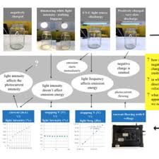 Photoelectric effect quiz questions and answers pdf: Pdf Experiments And Representations In Quantum Physics Teaching Module On The Photoelectric Effect And The Franck Hertz Experiment
