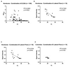 Development and Validation of a Rapid Lateral Flow E1/E2-Antigen Test and  ELISA in Patients Infected with Emerging Asian Strain of Chikungunya Virus  in the Americas