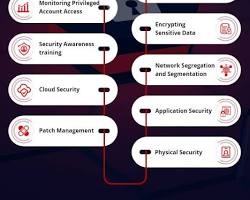 Image of Data security measures