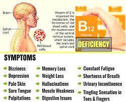 Vitamin B12 Deficiency Medcare Spainmedcare Spain