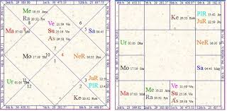 Vedic Astrology Research Portal Business In Vedic Astrology