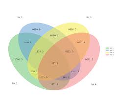 Create ven diagram with designhill's venn diagram maker. Github Tctianchi Pyvenn 2 6 Sets Venn Diagram For Python