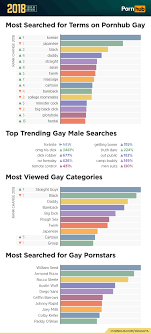 Pornhub's yearly ranking of gay porn searched terms, categories, and actors  for 2018 : r/gay