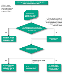 Ppf group invests in multiple market segments such as financial services, telecommunications, biotechnology, real estate and mechanical engineering. The Insolvency Practitioner S Role In The Assessment Process Pension Protection Fund
