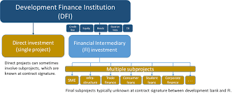 Finance is a term for matters regarding the management, creation, and study of money and investments. Three Things Development Finance Institutions Can Do To Ensure Paris Alignment Of Intermediated Finance Germanwatch E V