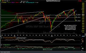 Spy Qqq Swing Targets Right Side Of The Chart