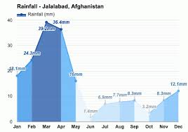 Jalalabad dschalalabad jalalabad jalalabad jalalabad jalālābād jalalabad jalalabad dżalalabad jalalabad jalalabad jalalabad. Jalalabad Afghanistan Detailed Climate Information And Monthly Weather Forecast Weather Atlas
