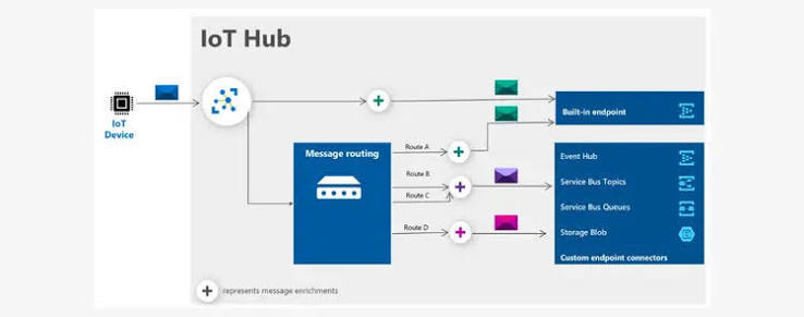 Azure Internet of Things (IoT): A Complete Guide