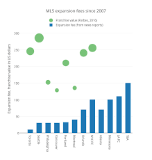 Mls Expansion Into Canada Looks Like A Bargain With Fees