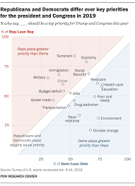 Republicans Democrats Grow Further Apart On Top Priorities