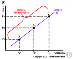 economics blog igcse gceo level notes demand and supply