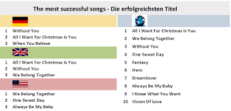 Mariah Carey Chart History