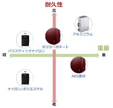 スーツケースに使用される素材解説 | スーツケースおすすめ情報館