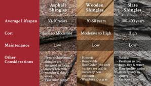 Roof Comparison Roofing Comparison Chart Which Roofing