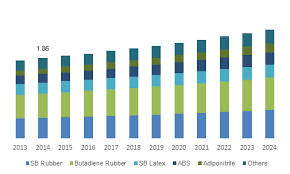 Synthetic Bio Based Butadiene Market Size Trends 2017 2024