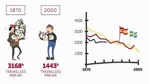 Nombre d heures travaill?es par an. 3168 C Est Le Nombre D Heures Travaillees Annuellement Par Un Francais En 1870 Ce Chiffre A Ete Divise Par Deux Travailleuse Travail Emploi