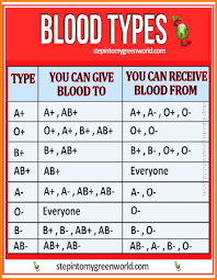 Blood Type Chart Design Blood Type Chart Blood Groups