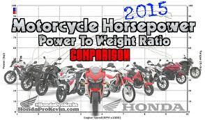 2015 Motorcycle Horsepower Chart Model Lineup Comparison