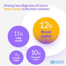 Hereditary breast and ovarian cancer. World Health Organization Who The Most Commonly Occurring Cancer Types Are Breast Cancer 12 Lung Cancer 11 Colorectal Cancer 10 Prostate Cancer 7 Facebook