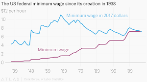 The Us Federal Minimum Wage Since Its Creation In 1938