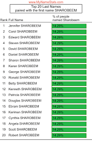SHAROBEEM Last Name Statistics by MyNameStats.com
