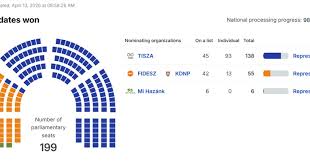 Опозиційна партія “Тиса” на чолі з Петером Мадяром здобула конституційну більшість за результатами парламентських виборів в Угорщині та контролюватиме понад дві третини голосів у Національній асамблеї. Незважаючи на підтримку з Росії і