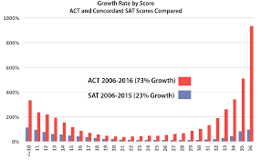 How The Act Is Beating The Sat Among Top Scorers Compass