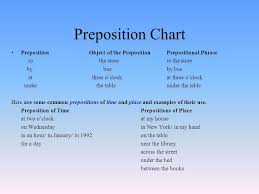 Parts Of Speech Part 2 Adverbs And Prepositions Ppt Download