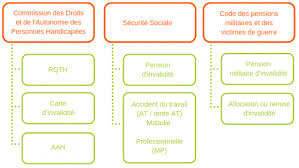 Aucun candidat handicapé, ayant fait l'objet d'une orientation en milieu ordinaire de travail, ne peut être écarté, en raison de son. Rqth Emploi