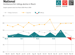 Recession Impending What The Architectural Billings Index