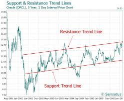 Trend Line Technical Analysis Wikipedia