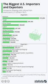 Infographic The Biggest U S Importers And Exporters In 2020 Infographic Big Paper Packaging