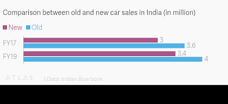 comparison between old and new car sales in india in million