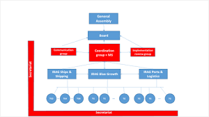 organisational structure