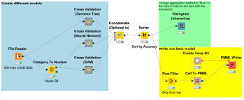 The risk management plan comprises four sections of risk assessment Credit Scoring Credit Rating Customer Risk Knime