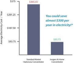 Innovative Home Oxygen Therapy Inogen