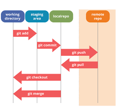 Image result for Git Distributed Revision Control System