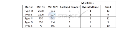 concrete mix ratios cement sand gravel