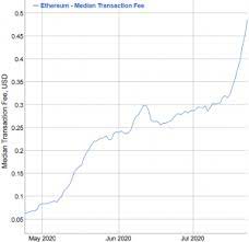 It takes about 10 minutes to validate most transactions using the cryptocurrency and the transaction fee has been at a median of about $20 this year. Median Ethereum Fee Up Almost 1 300 Since April Bitcoin Fees Jump Too