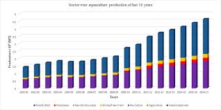 Fishery resources and fisher community table 1.1 : The Economic Contribution Of Fish And Fish Trade In Bangladesh Sciencedirect
