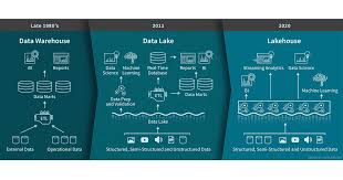 You can think of data as a collection of facts. What Is A Lakehouse The Databricks Blog
