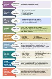 This Explains The Complete Qa And Software Testing Process Adopted By Cygnet If You Would Like To Get A Software Testing Testing Strategies Testing Techniques