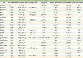 Gardening Chart For Zone 6b Yes I Am Zone 6b I Found A