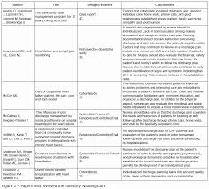 Patient Teaching Plan Examples Luxury Chf Nursing Care Plan Nursing Care Plan Examples Teaching Plan Teaching Plan Templates Nursing Care Plan