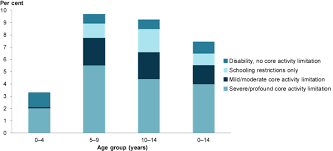 An addiction to alcohol, nicotine or any other substance isn't a disability. Australia S Children Children With Disability Australian Institute Of Health And Welfare