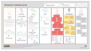 This post explains how you can create your initial canvas using a. Using The Product Canvas To Define Your Product Getting Started Ebg Consulting