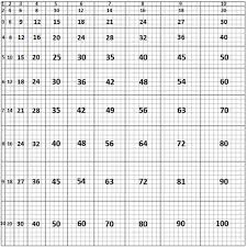 Bright Muliplication Chart 4 X 8 Custom Laminated Chart